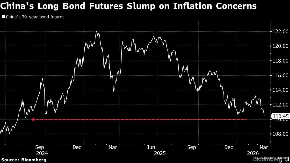 China 30-Year Bond Yields Surge Amid Inflation Concerns