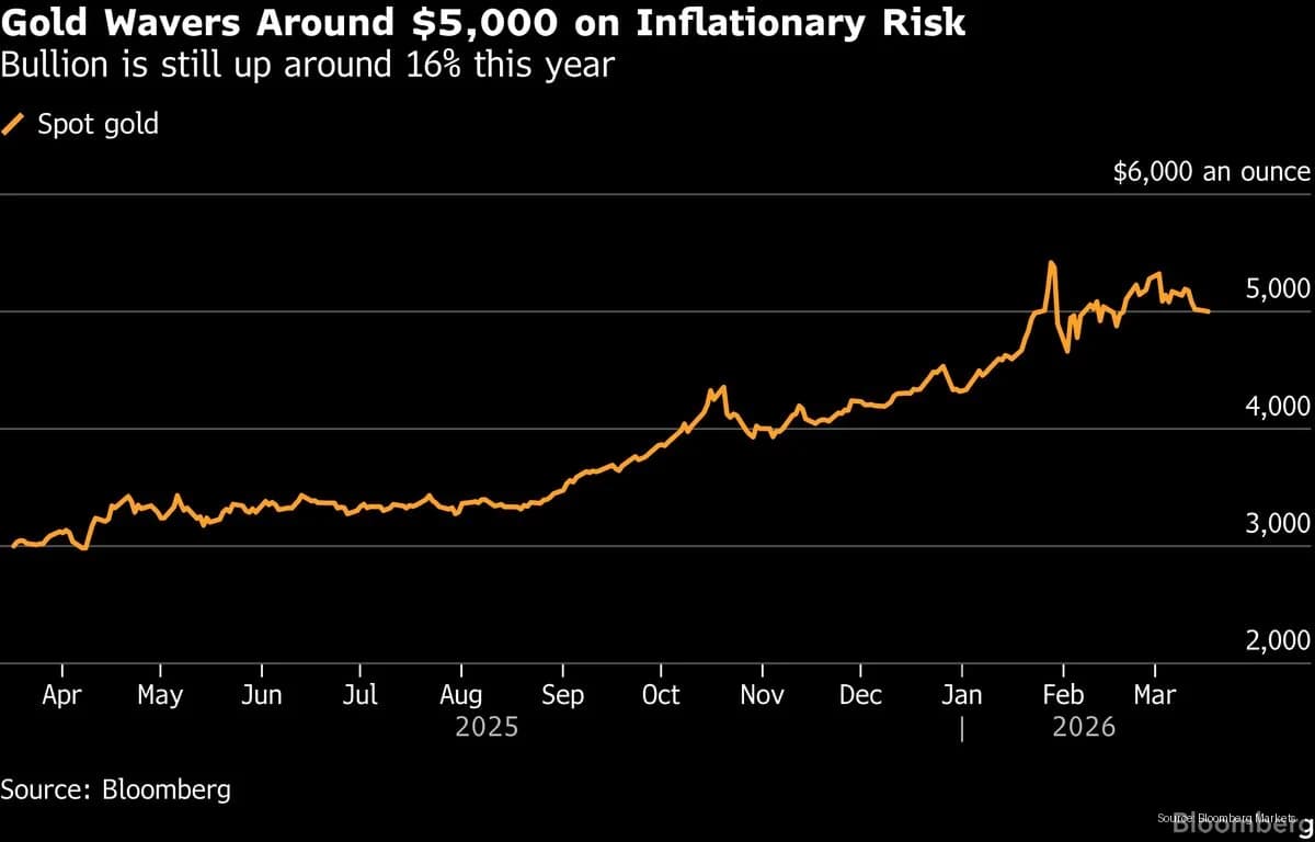 Gold Price Holds Steady Amid Dollar Dip and Oil Supply Fears